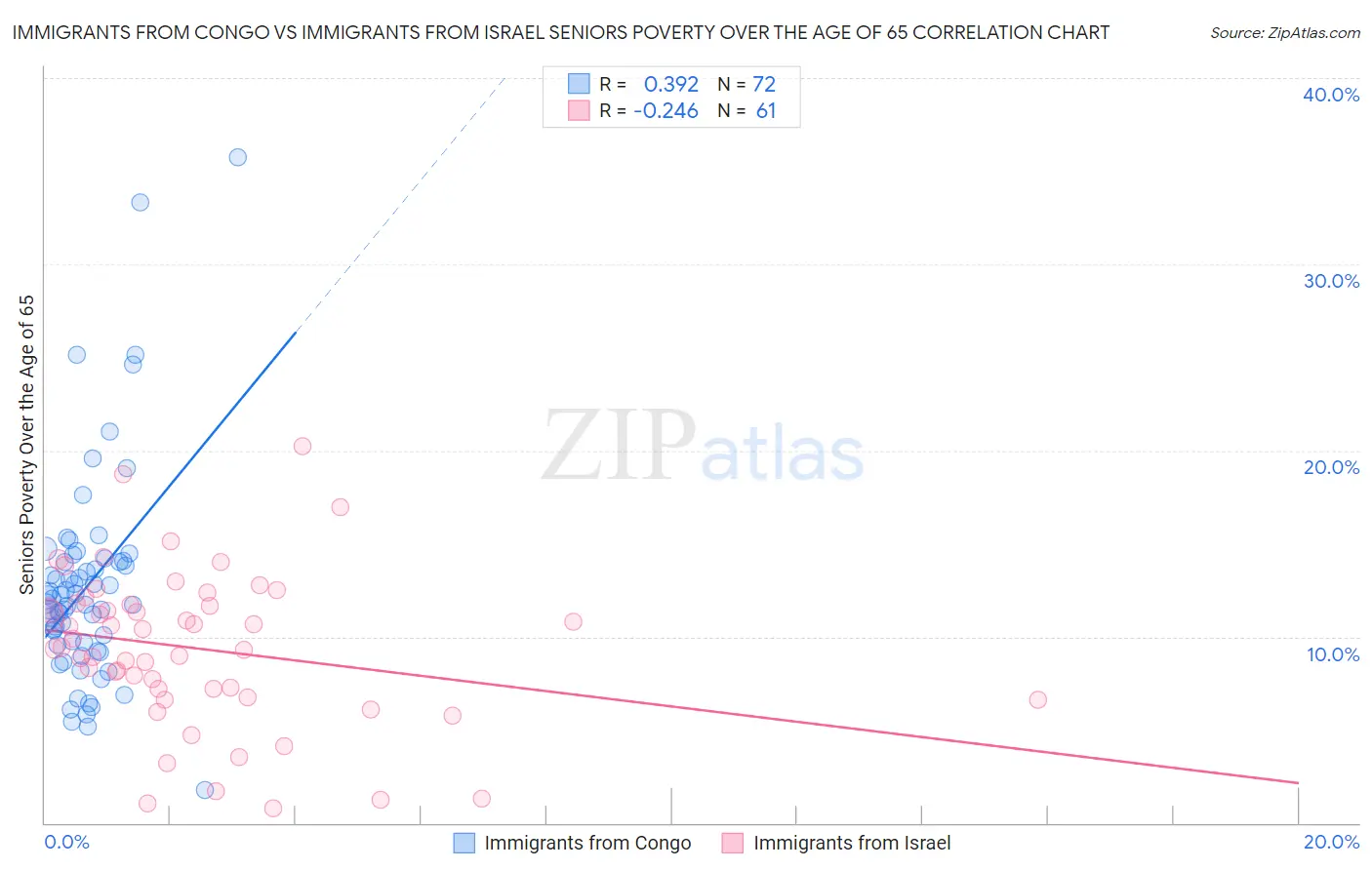 Immigrants from Congo vs Immigrants from Israel Seniors Poverty Over the Age of 65