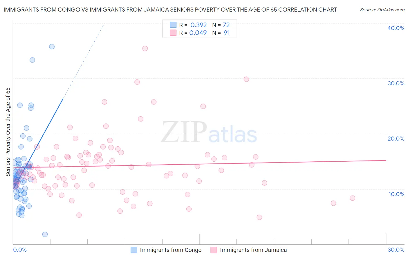 Immigrants from Congo vs Immigrants from Jamaica Seniors Poverty Over the Age of 65