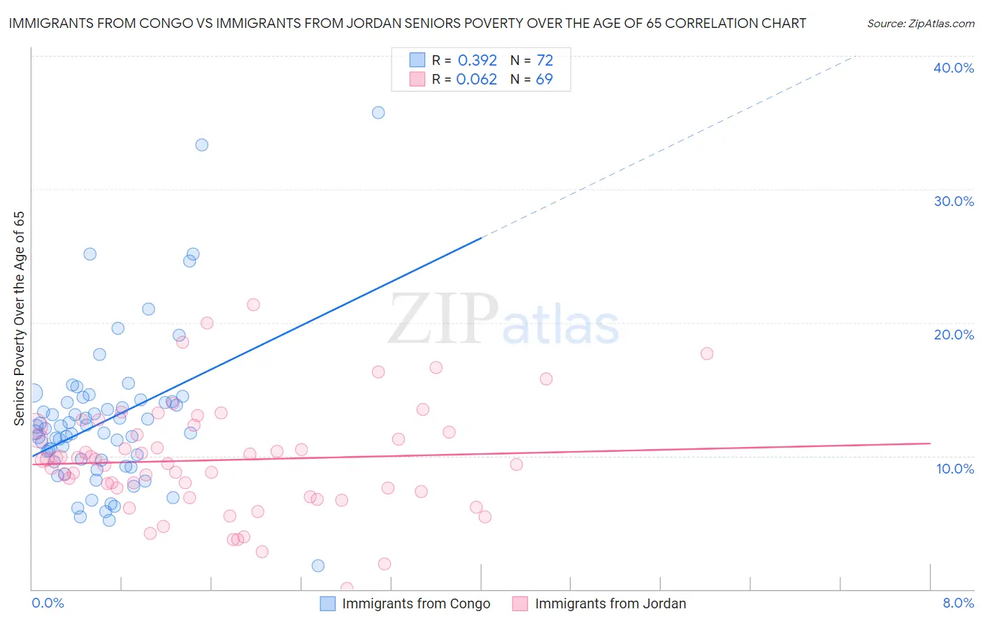 Immigrants from Congo vs Immigrants from Jordan Seniors Poverty Over the Age of 65
