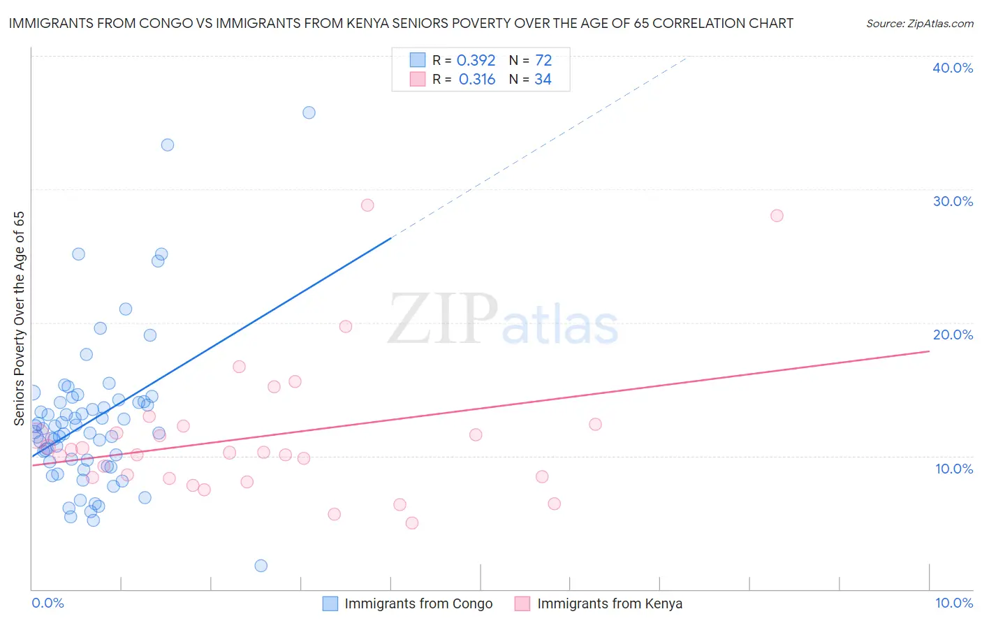 Immigrants from Congo vs Immigrants from Kenya Seniors Poverty Over the Age of 65