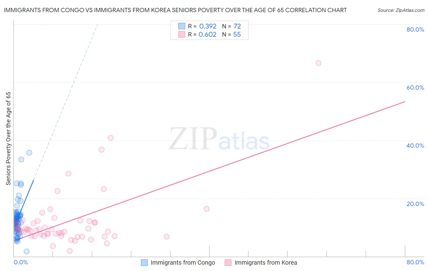 Immigrants from Congo vs Immigrants from Korea Seniors Poverty Over the Age of 65