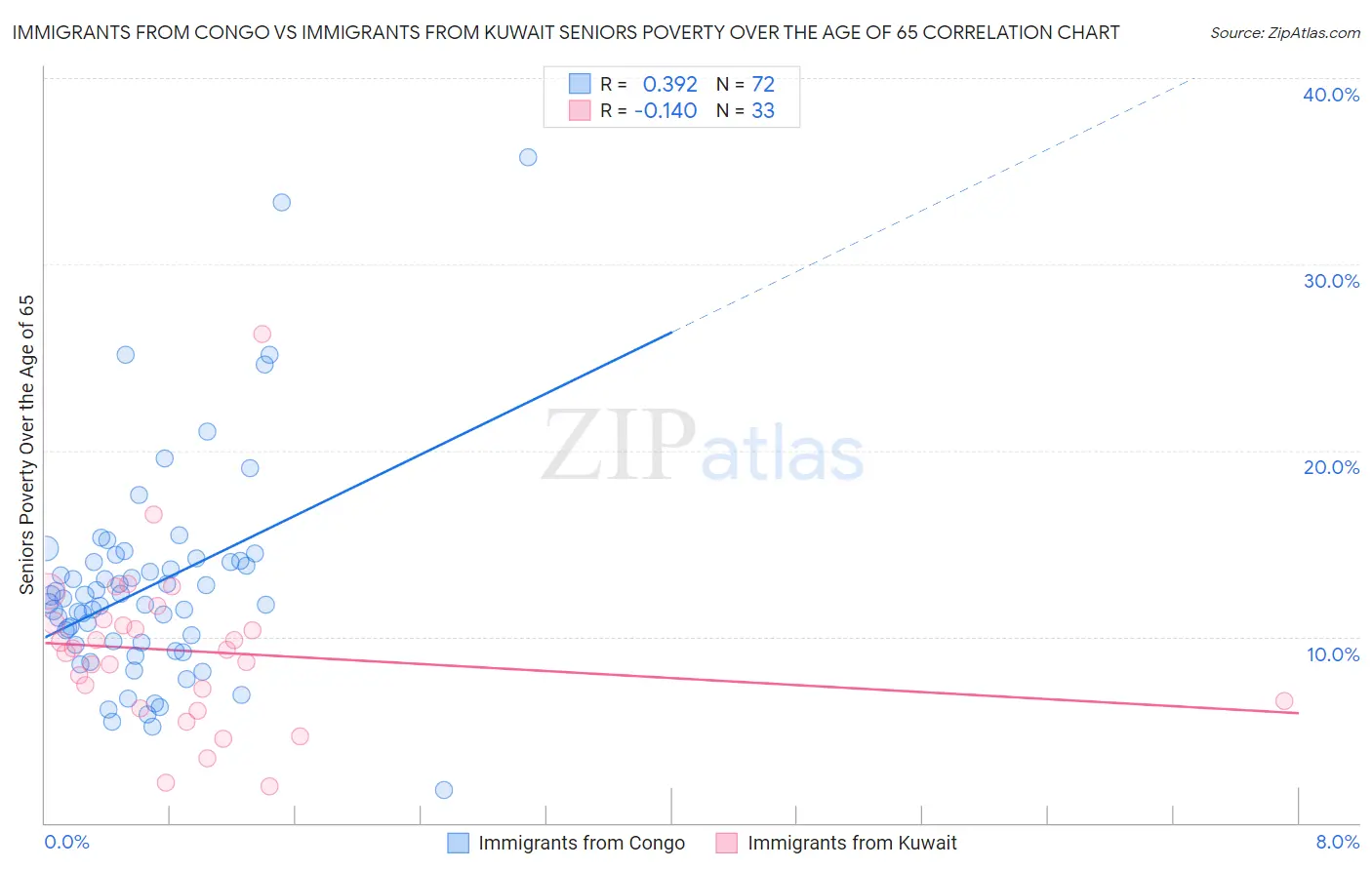 Immigrants from Congo vs Immigrants from Kuwait Seniors Poverty Over the Age of 65