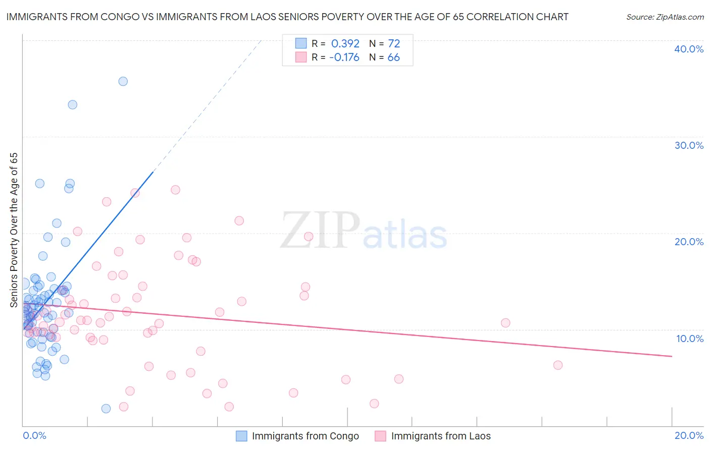 Immigrants from Congo vs Immigrants from Laos Seniors Poverty Over the Age of 65