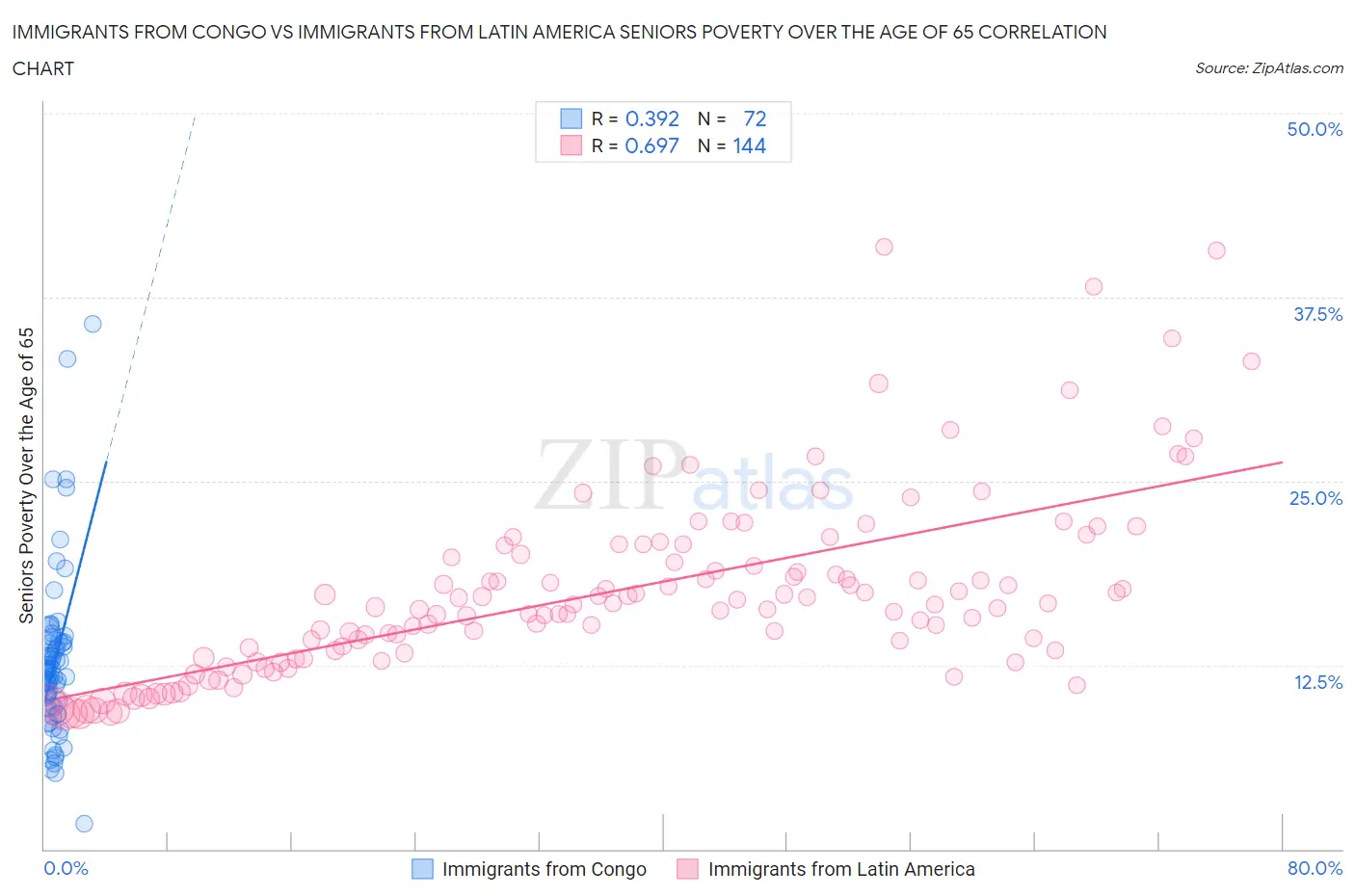 Immigrants from Congo vs Immigrants from Latin America Seniors Poverty Over the Age of 65