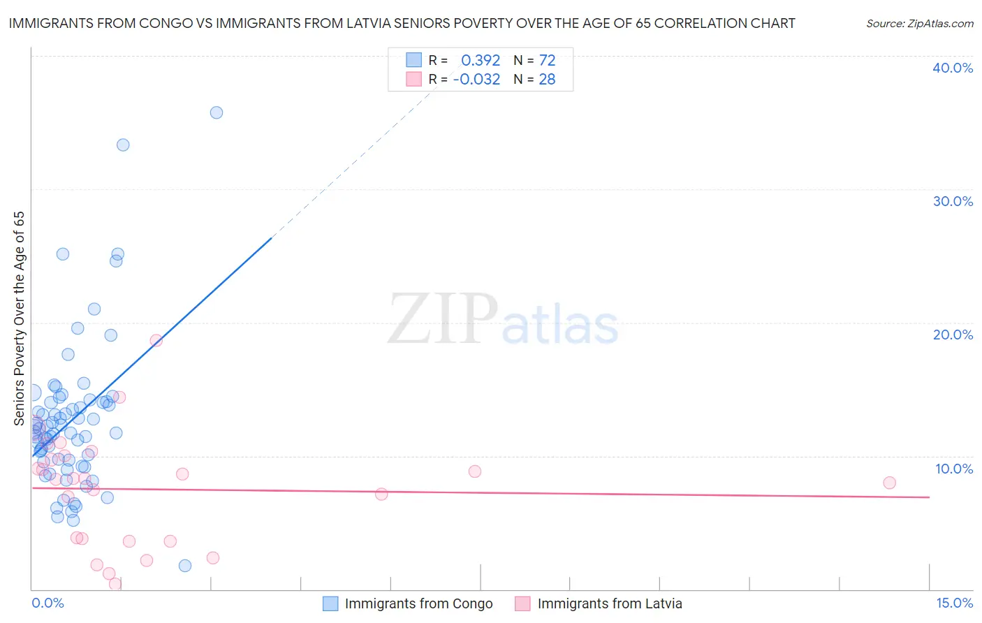Immigrants from Congo vs Immigrants from Latvia Seniors Poverty Over the Age of 65