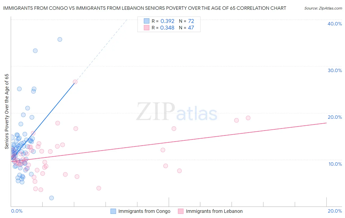 Immigrants from Congo vs Immigrants from Lebanon Seniors Poverty Over the Age of 65