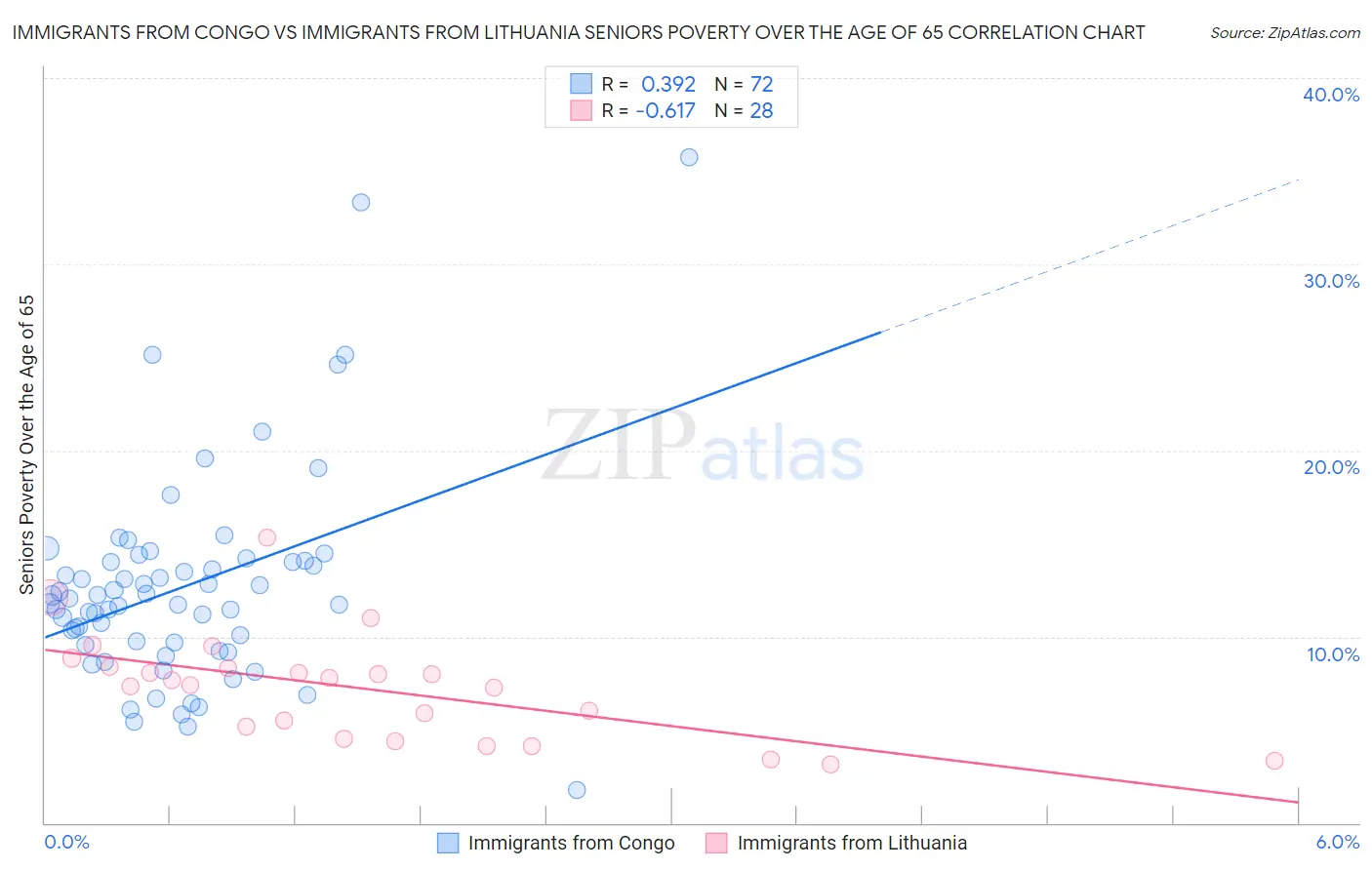 Immigrants from Congo vs Immigrants from Lithuania Seniors Poverty Over the Age of 65