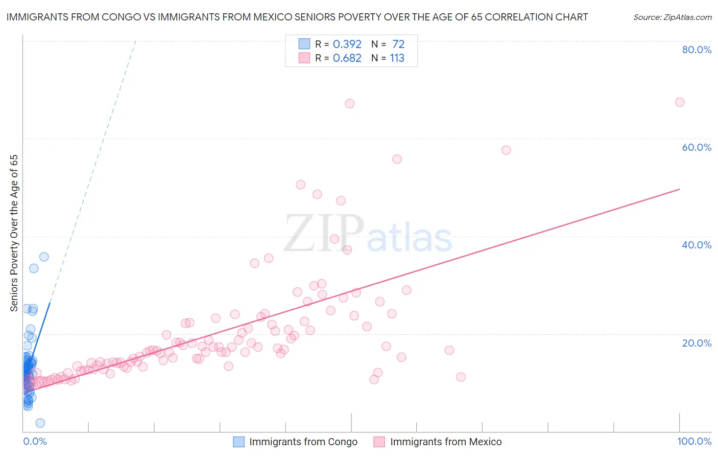 Immigrants from Congo vs Immigrants from Mexico Seniors Poverty Over the Age of 65