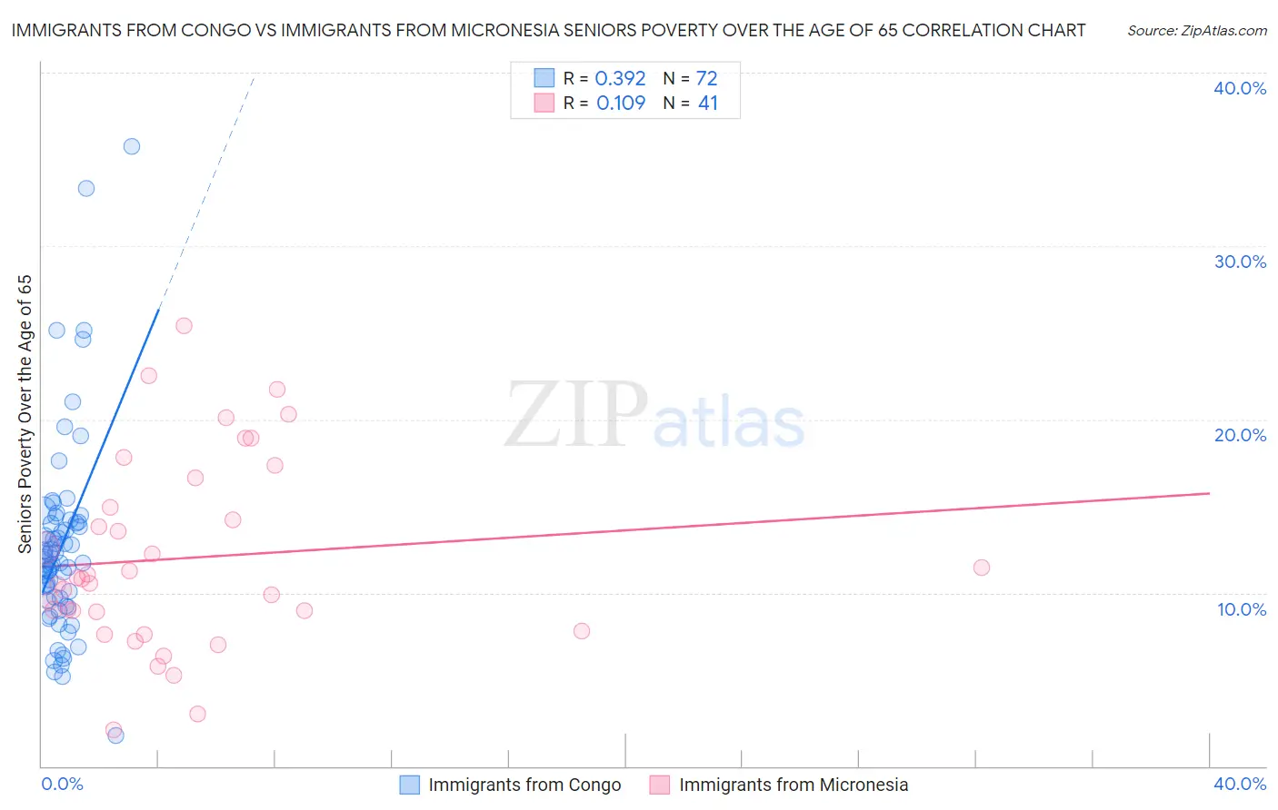 Immigrants from Congo vs Immigrants from Micronesia Seniors Poverty Over the Age of 65