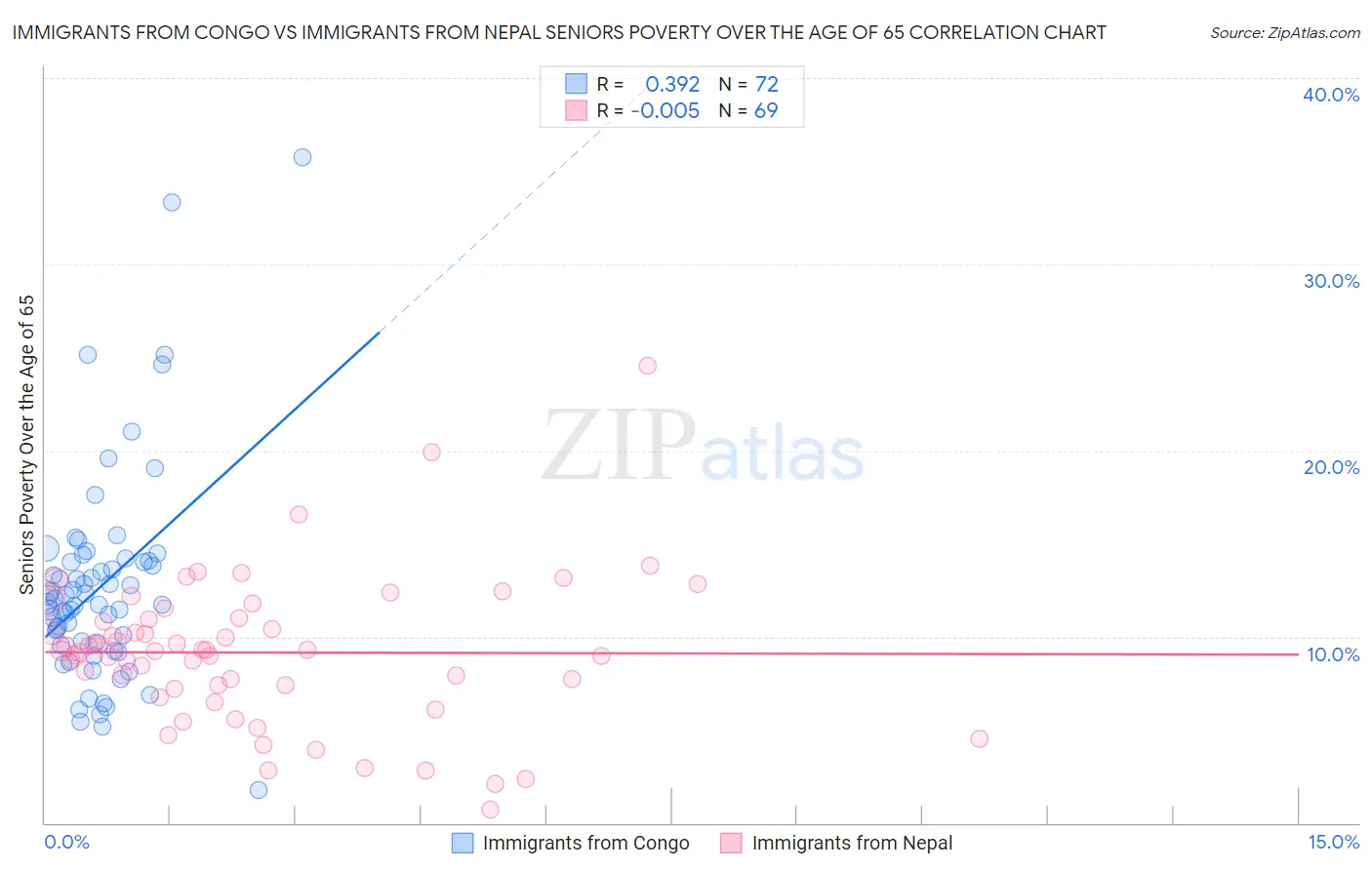 Immigrants from Congo vs Immigrants from Nepal Seniors Poverty Over the Age of 65
