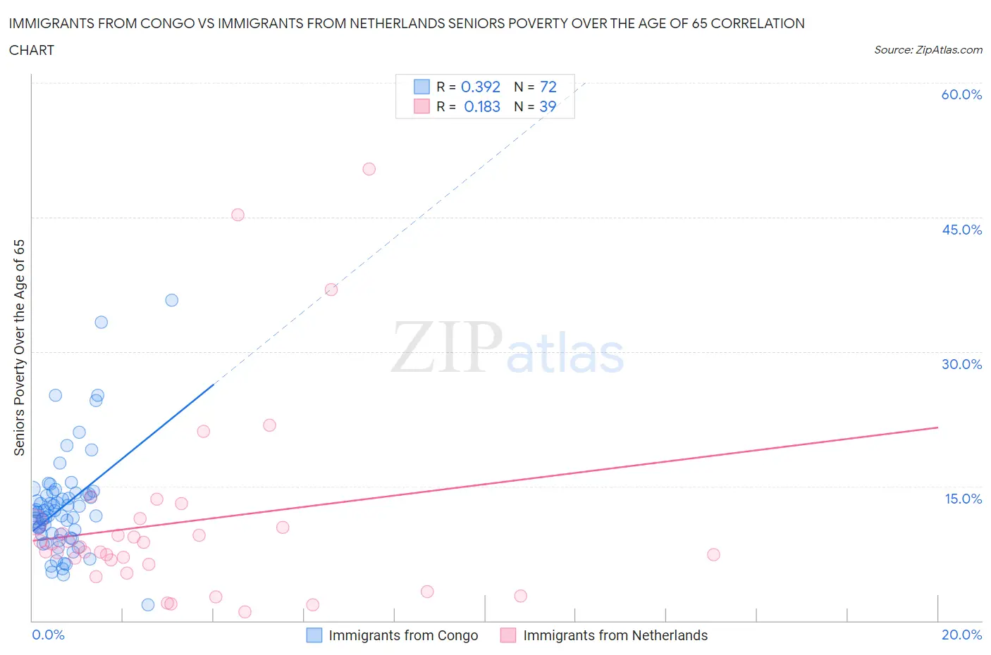 Immigrants from Congo vs Immigrants from Netherlands Seniors Poverty Over the Age of 65