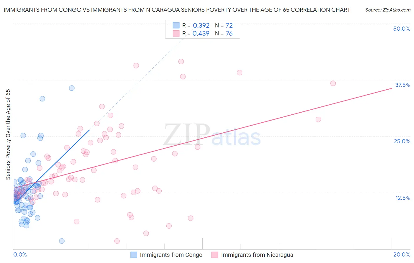 Immigrants from Congo vs Immigrants from Nicaragua Seniors Poverty Over the Age of 65