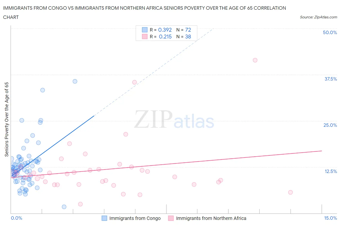 Immigrants from Congo vs Immigrants from Northern Africa Seniors Poverty Over the Age of 65