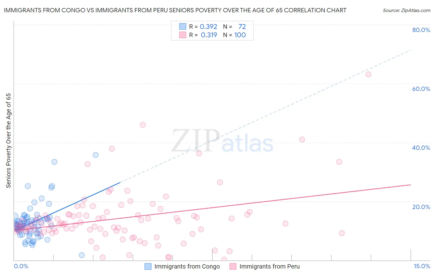 Immigrants from Congo vs Immigrants from Peru Seniors Poverty Over the Age of 65