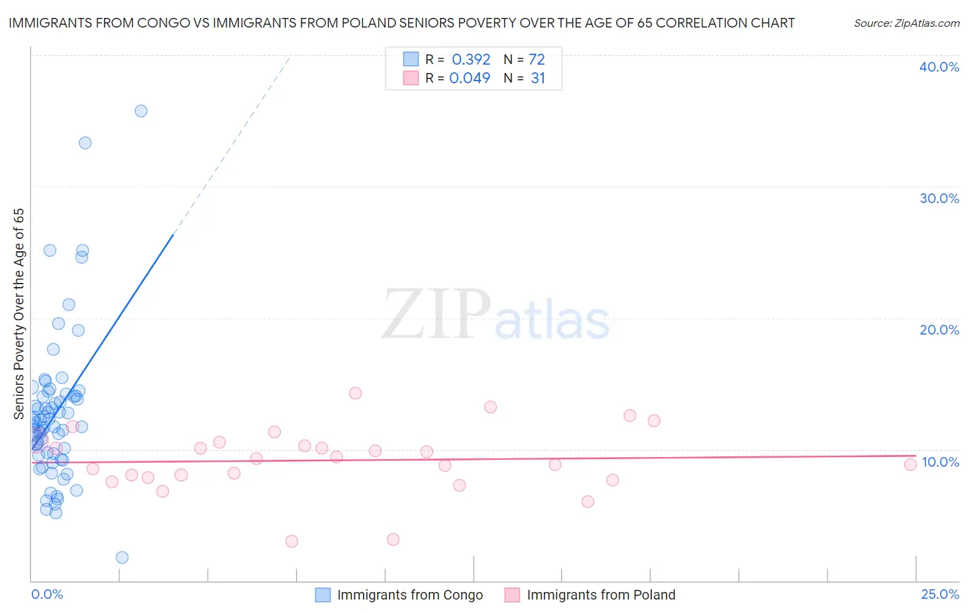 Immigrants from Congo vs Immigrants from Poland Seniors Poverty Over the Age of 65