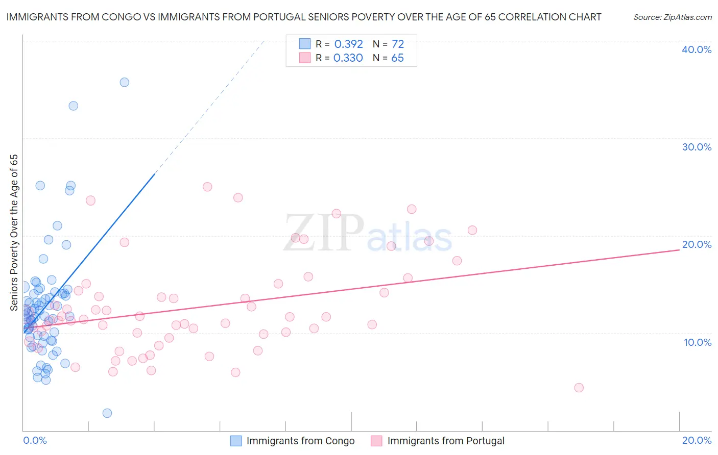 Immigrants from Congo vs Immigrants from Portugal Seniors Poverty Over the Age of 65