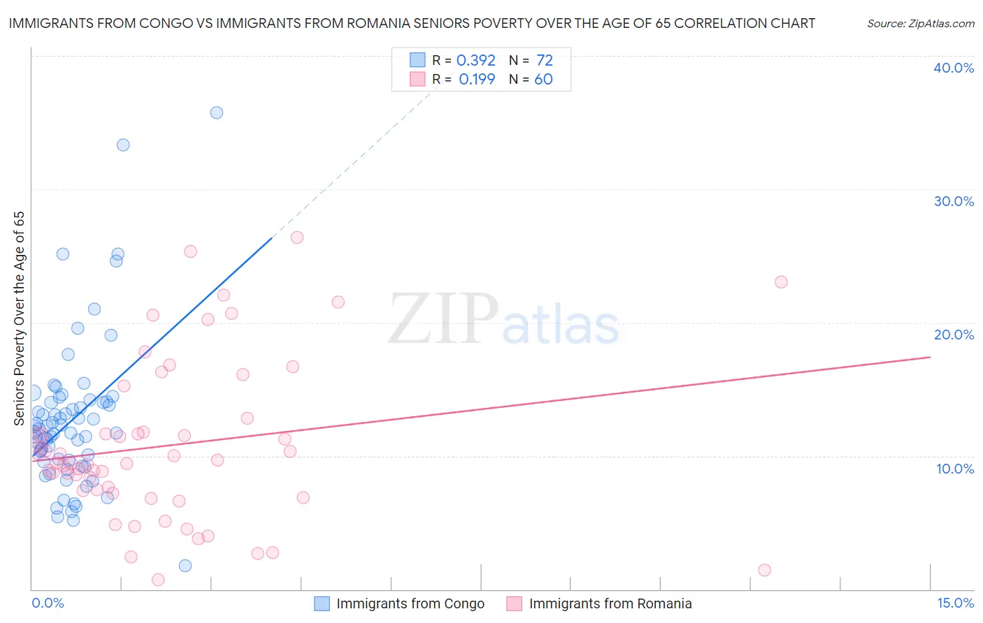 Immigrants from Congo vs Immigrants from Romania Seniors Poverty Over the Age of 65