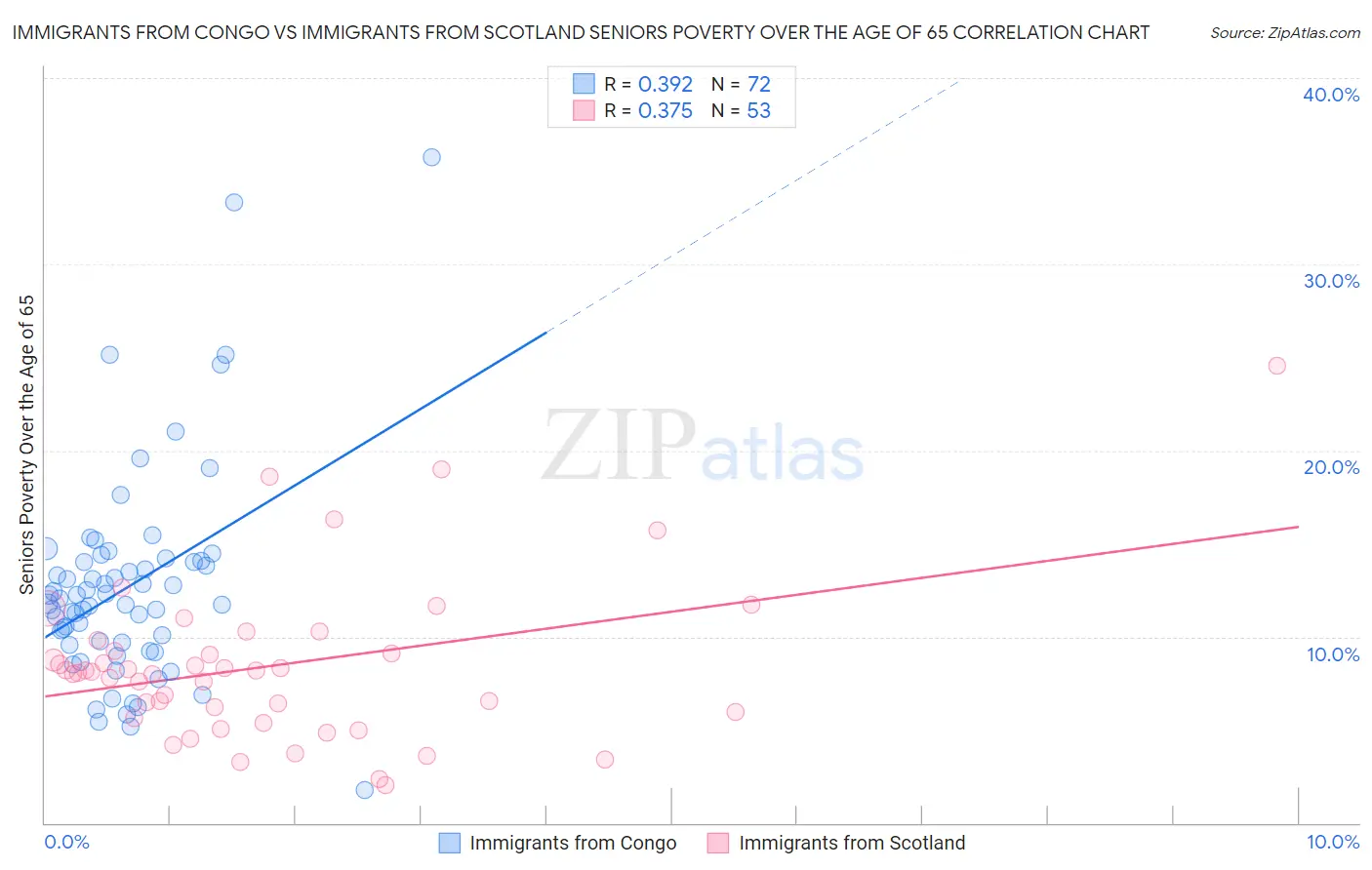 Immigrants from Congo vs Immigrants from Scotland Seniors Poverty Over the Age of 65