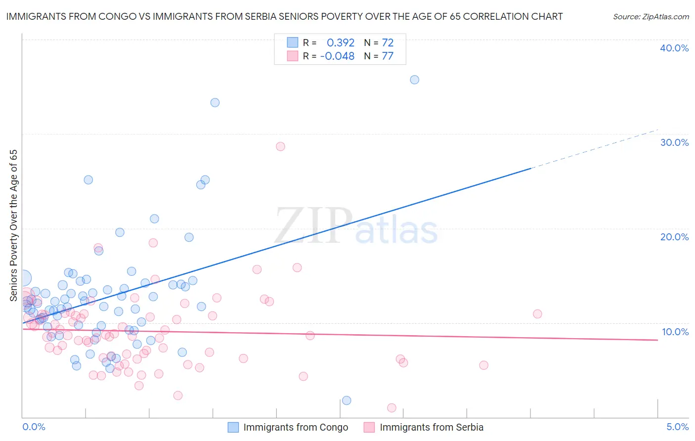 Immigrants from Congo vs Immigrants from Serbia Seniors Poverty Over the Age of 65