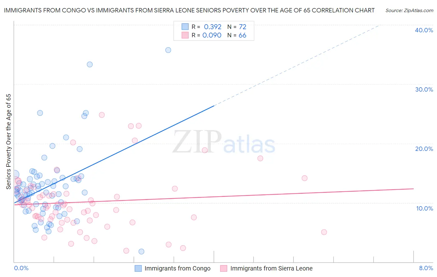 Immigrants from Congo vs Immigrants from Sierra Leone Seniors Poverty Over the Age of 65