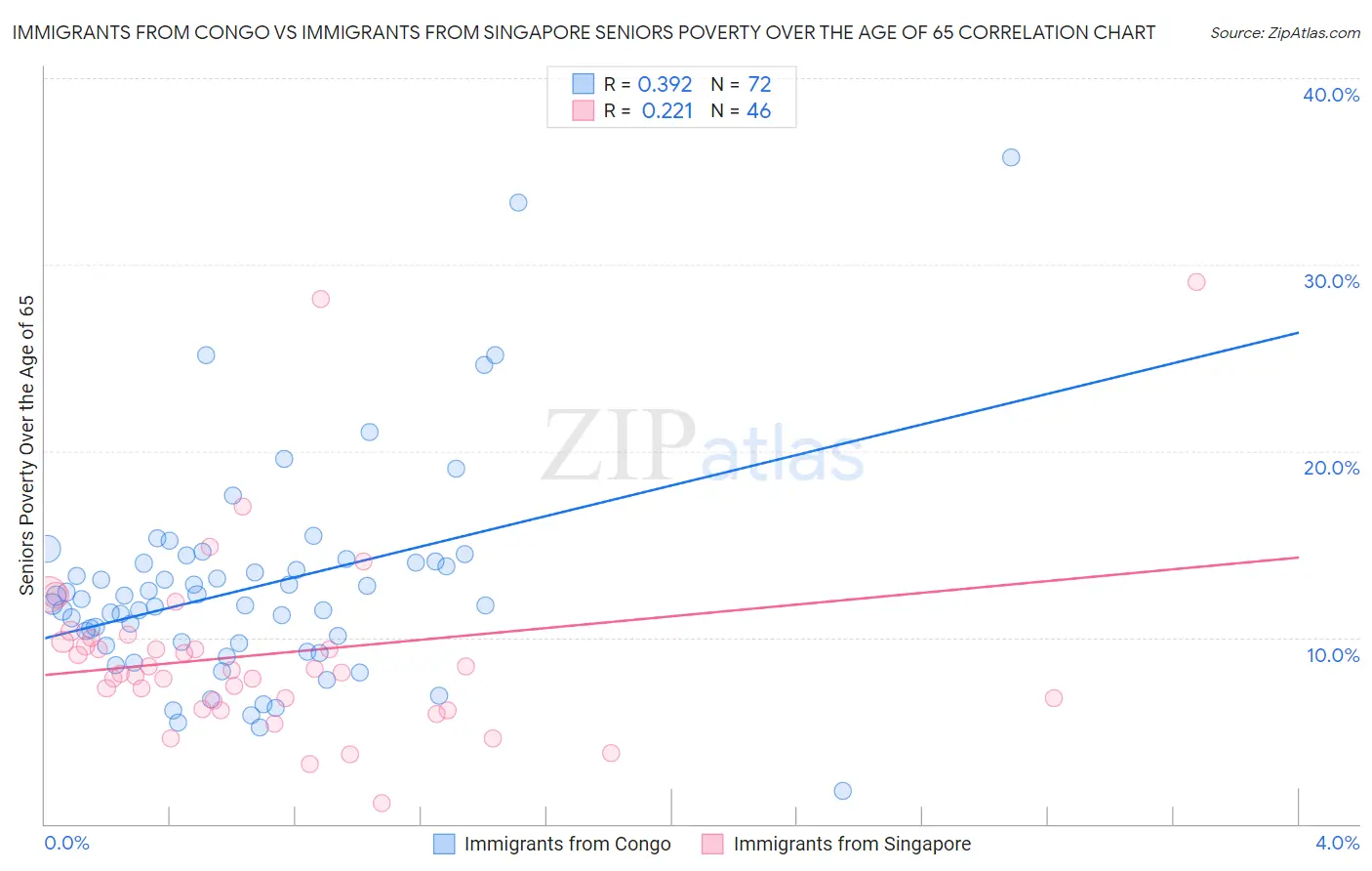 Immigrants from Congo vs Immigrants from Singapore Seniors Poverty Over the Age of 65