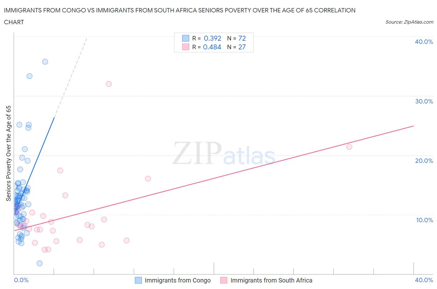 Immigrants from Congo vs Immigrants from South Africa Seniors Poverty Over the Age of 65