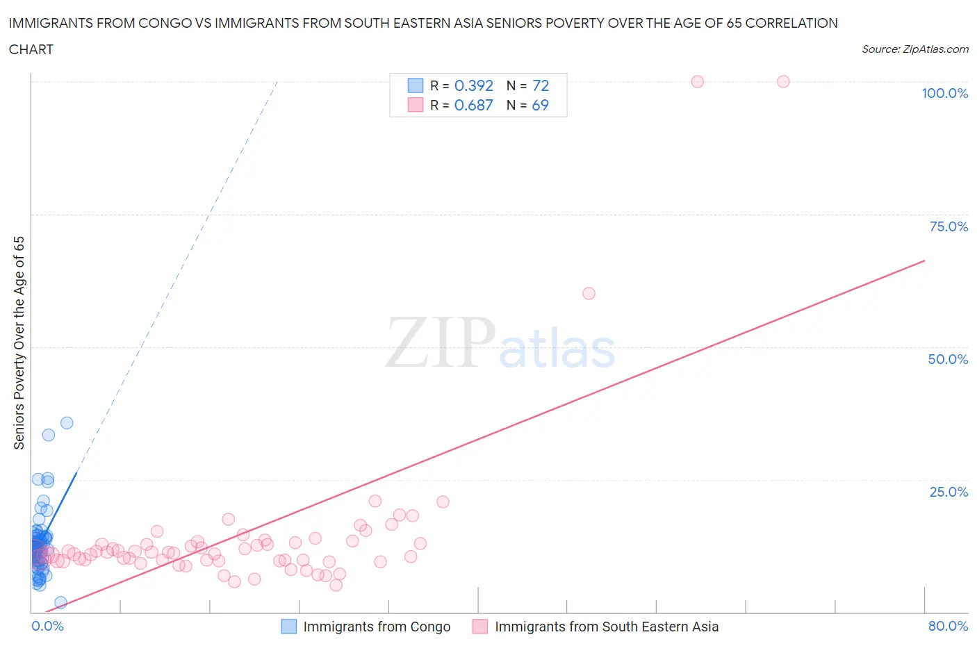 Immigrants from Congo vs Immigrants from South Eastern Asia Seniors Poverty Over the Age of 65