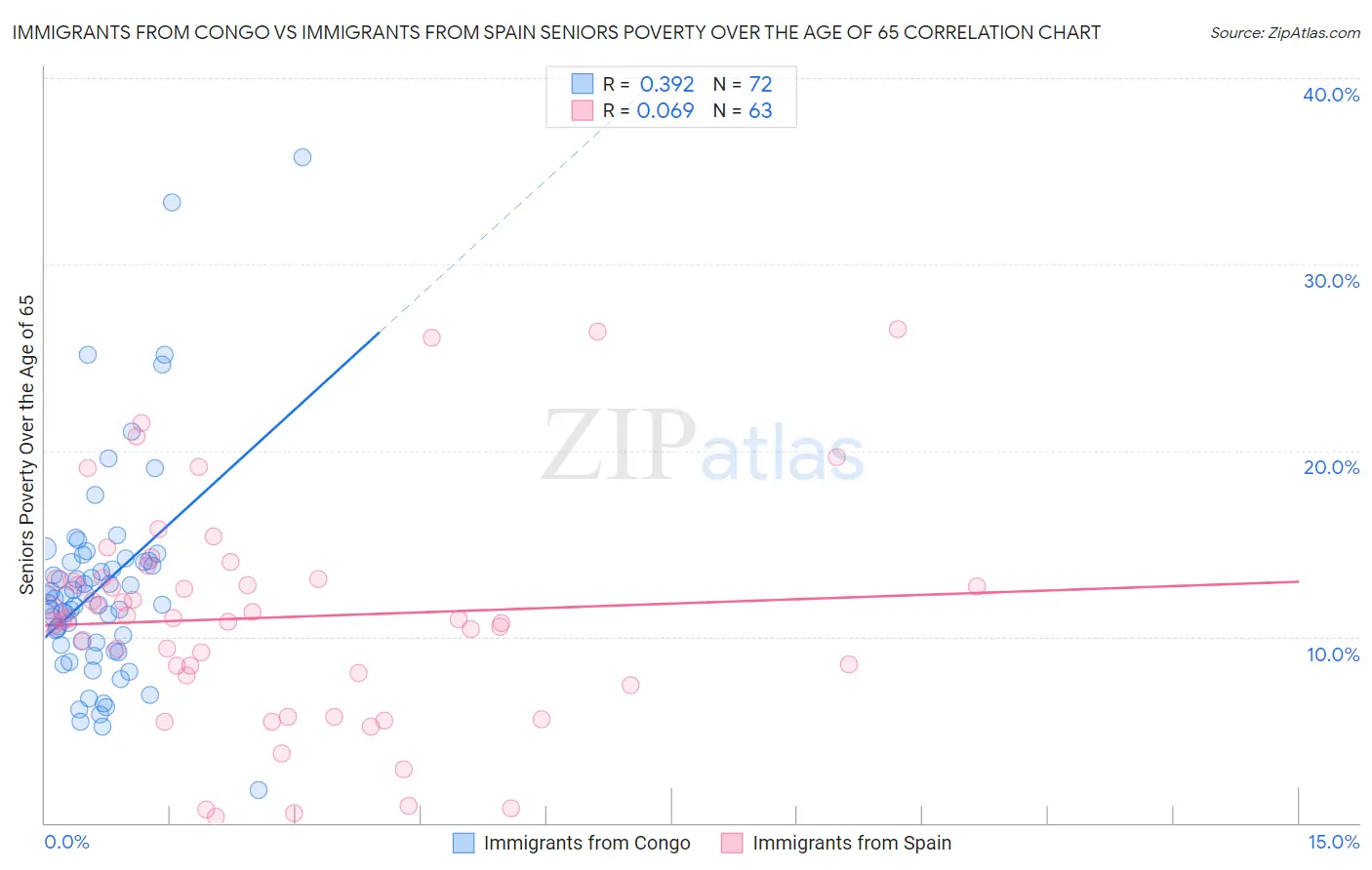 Immigrants from Congo vs Immigrants from Spain Seniors Poverty Over the Age of 65