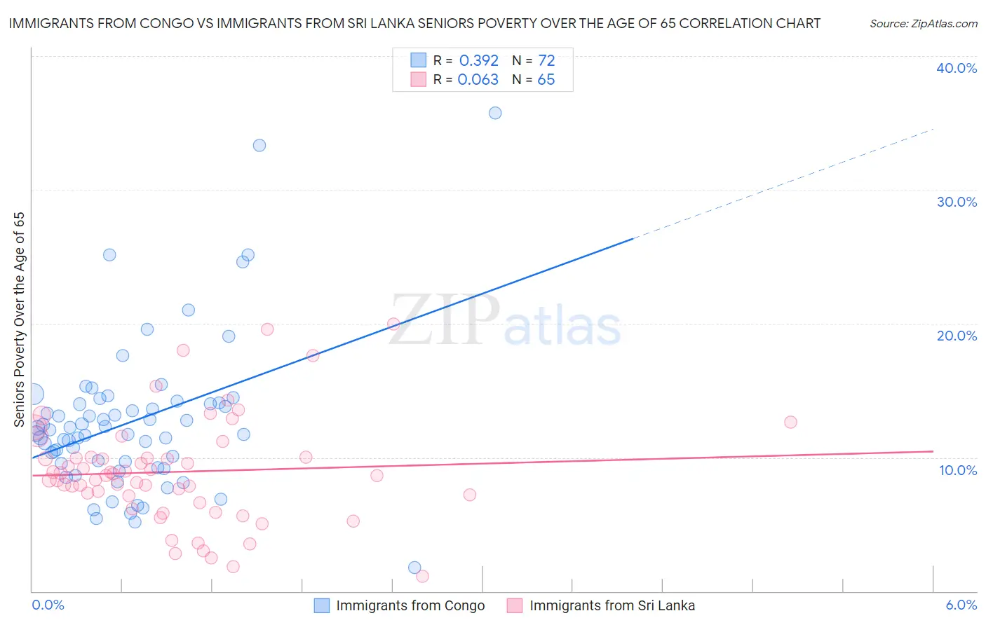 Immigrants from Congo vs Immigrants from Sri Lanka Seniors Poverty Over the Age of 65