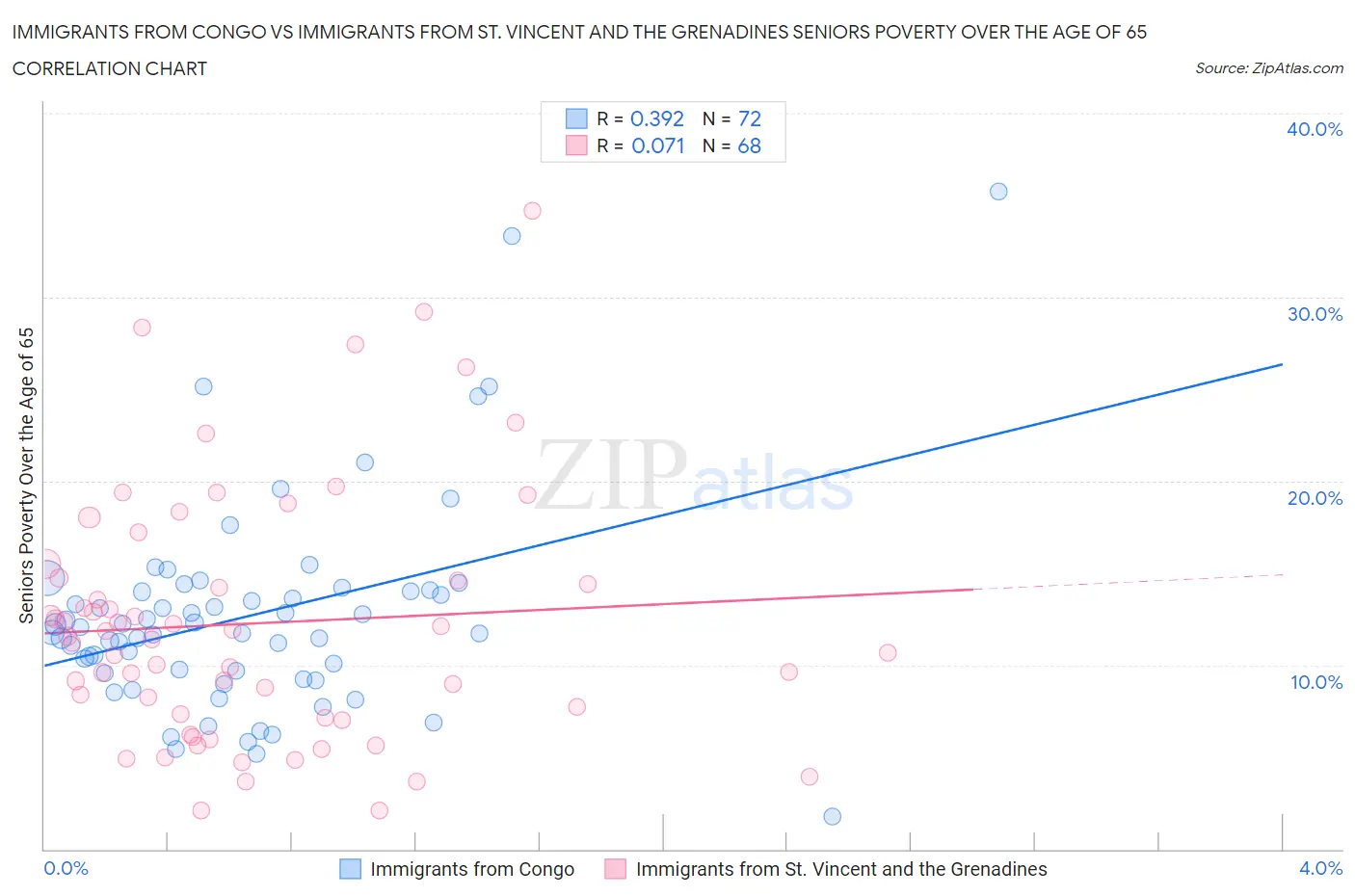 Immigrants from Congo vs Immigrants from St. Vincent and the Grenadines Seniors Poverty Over the Age of 65
