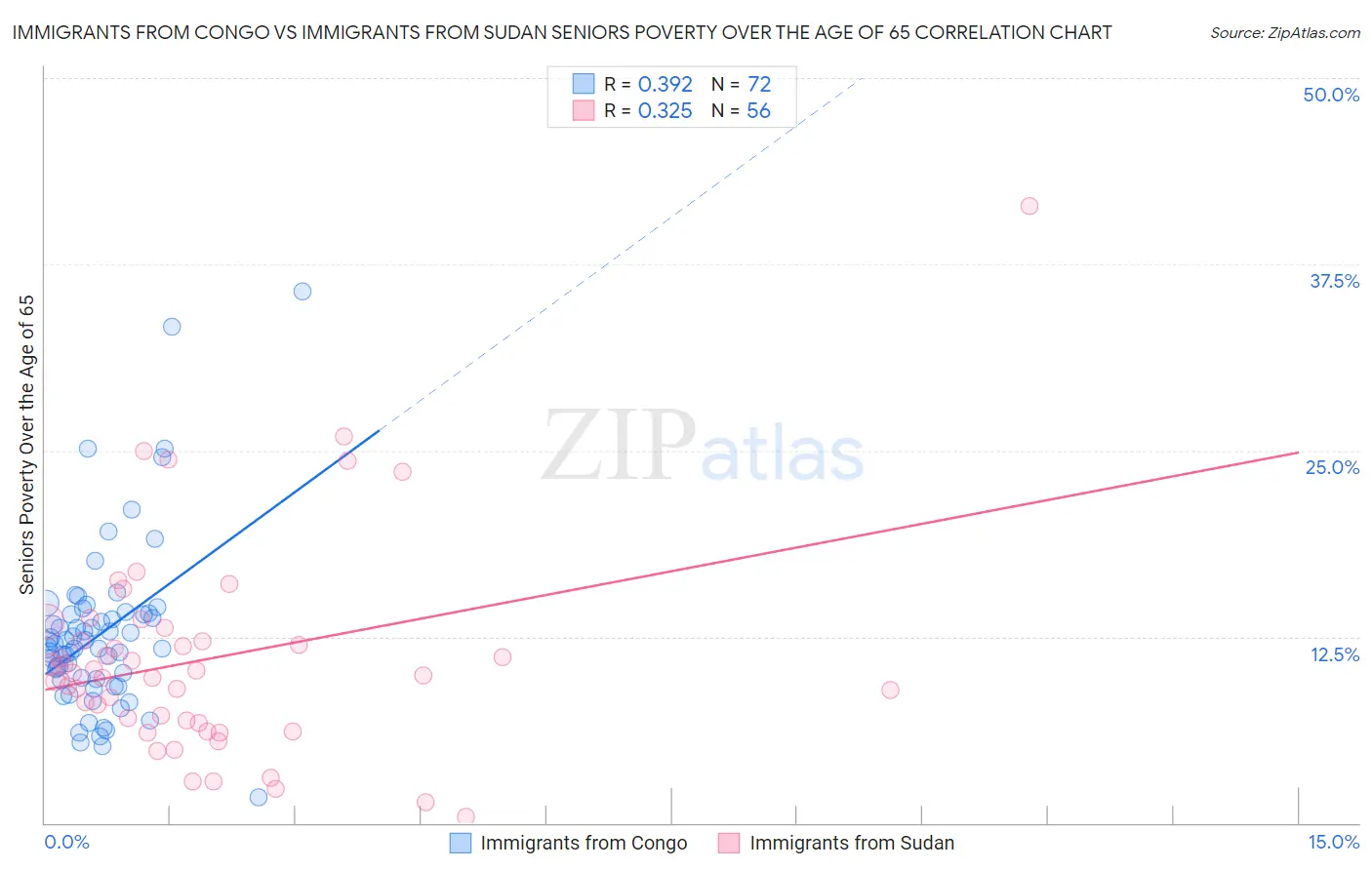Immigrants from Congo vs Immigrants from Sudan Seniors Poverty Over the Age of 65