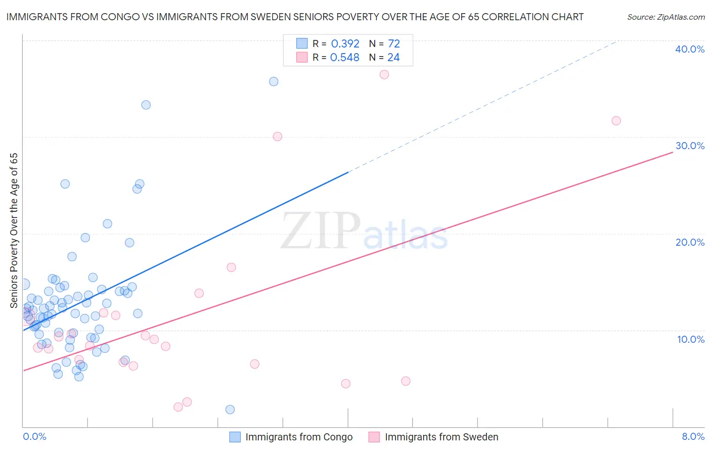 Immigrants from Congo vs Immigrants from Sweden Seniors Poverty Over the Age of 65