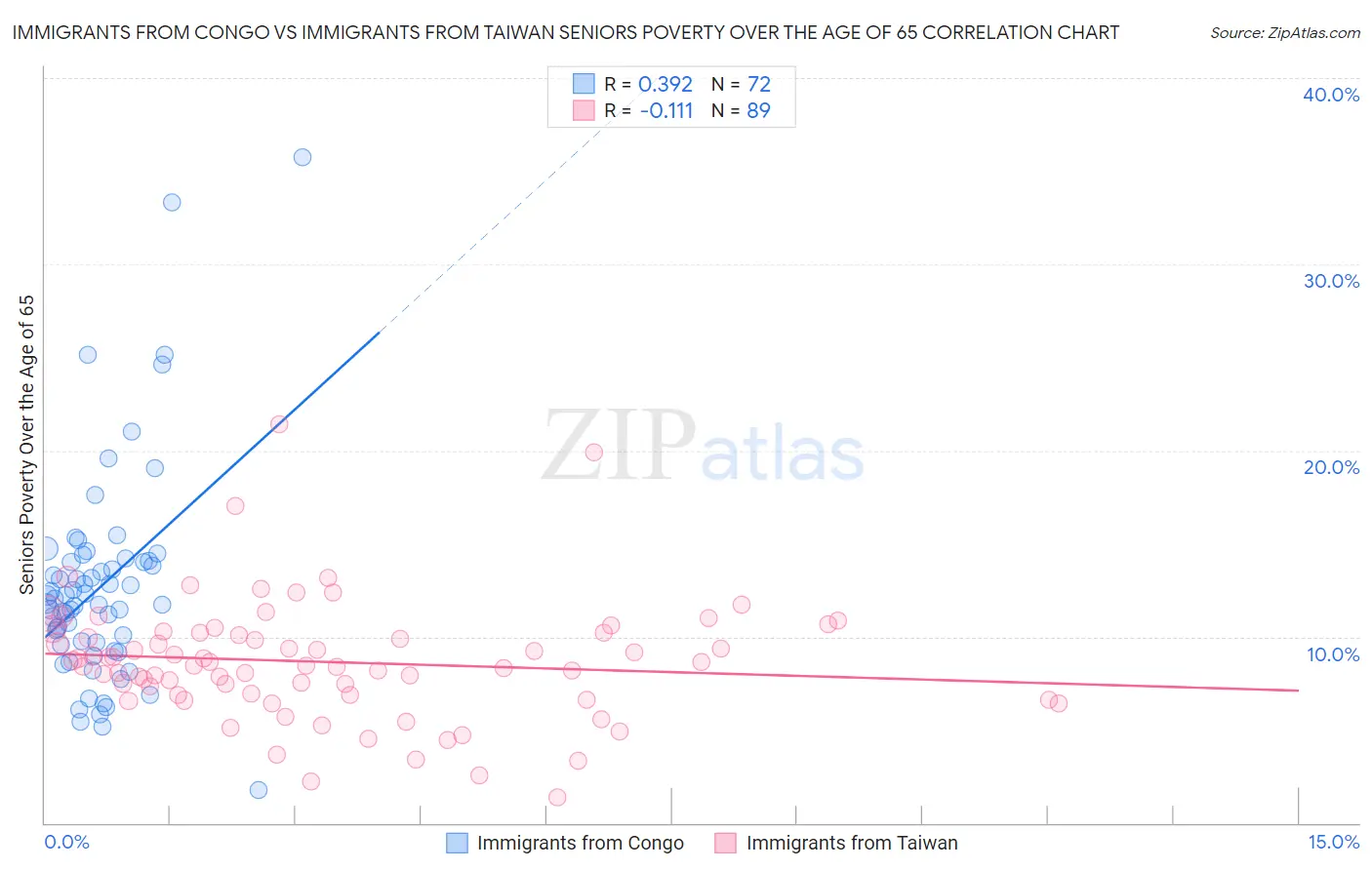 Immigrants from Congo vs Immigrants from Taiwan Seniors Poverty Over the Age of 65