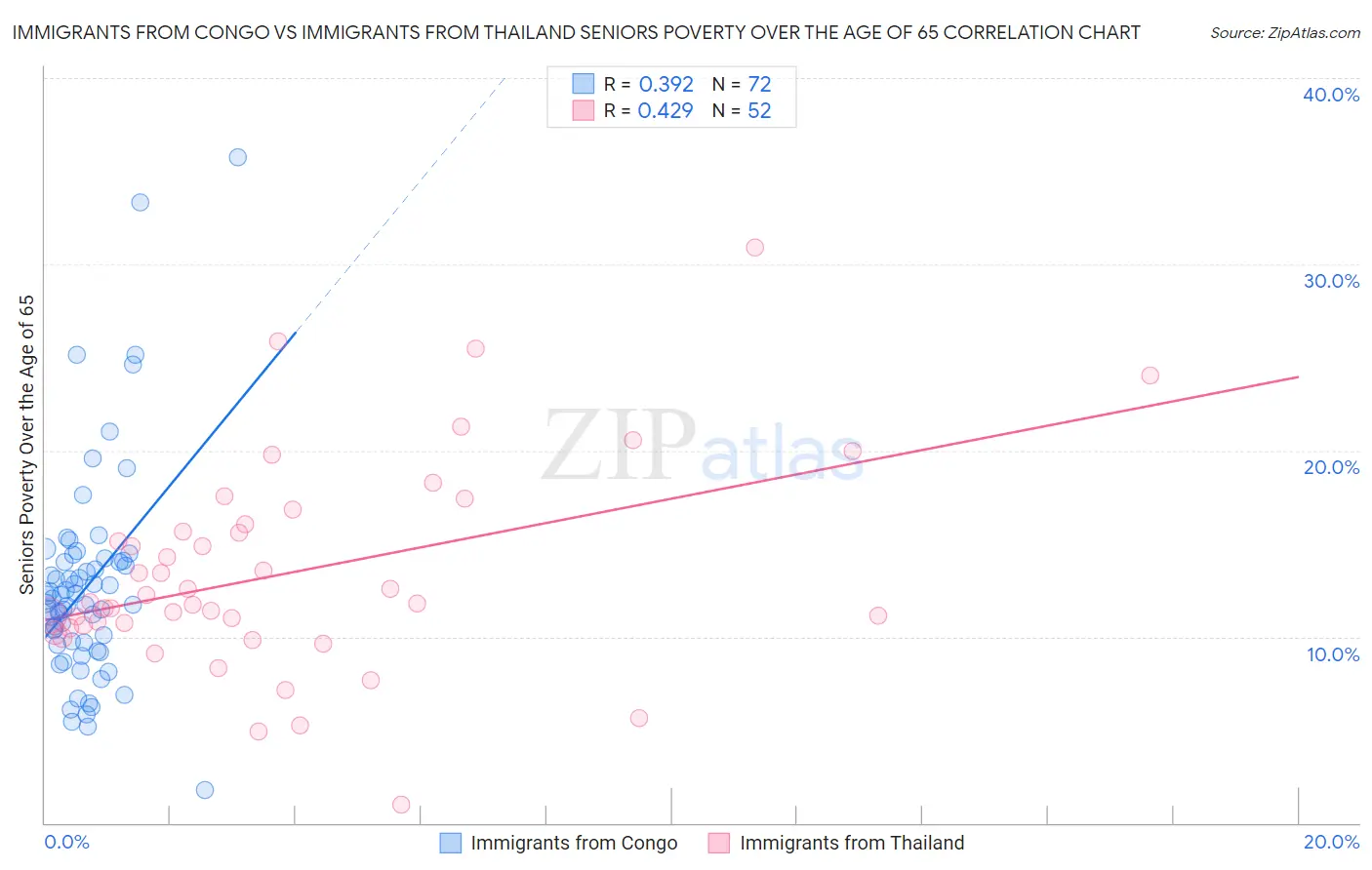 Immigrants from Congo vs Immigrants from Thailand Seniors Poverty Over the Age of 65