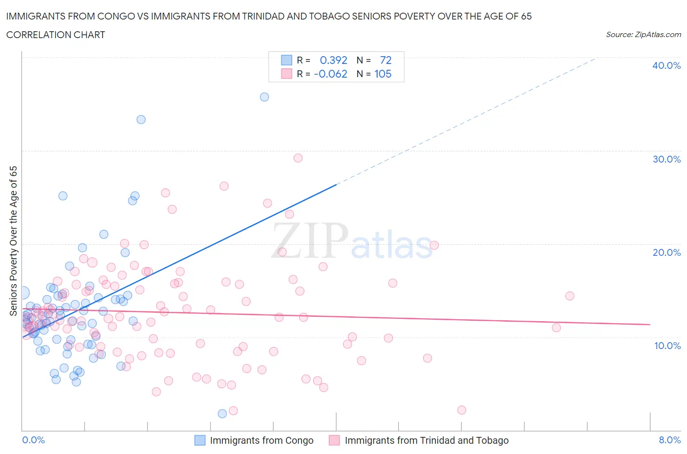 Immigrants from Congo vs Immigrants from Trinidad and Tobago Seniors Poverty Over the Age of 65