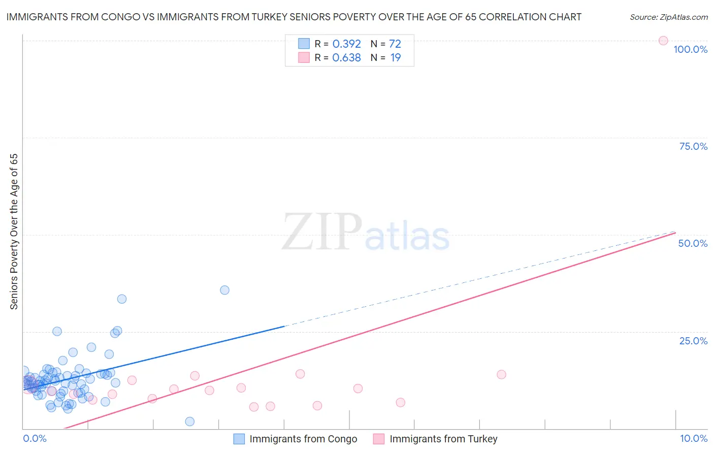 Immigrants from Congo vs Immigrants from Turkey Seniors Poverty Over the Age of 65