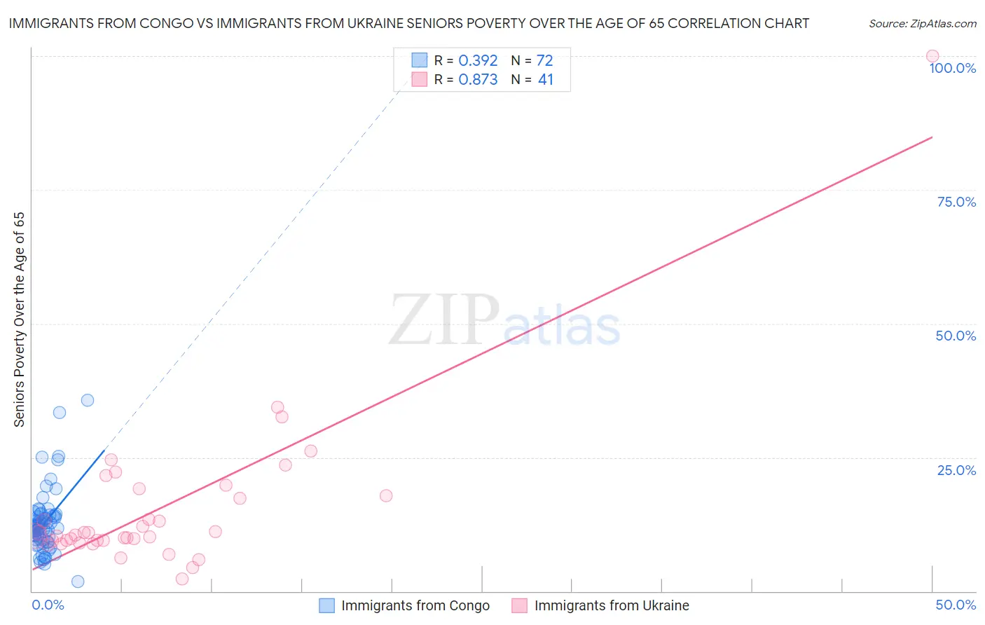 Immigrants from Congo vs Immigrants from Ukraine Seniors Poverty Over the Age of 65