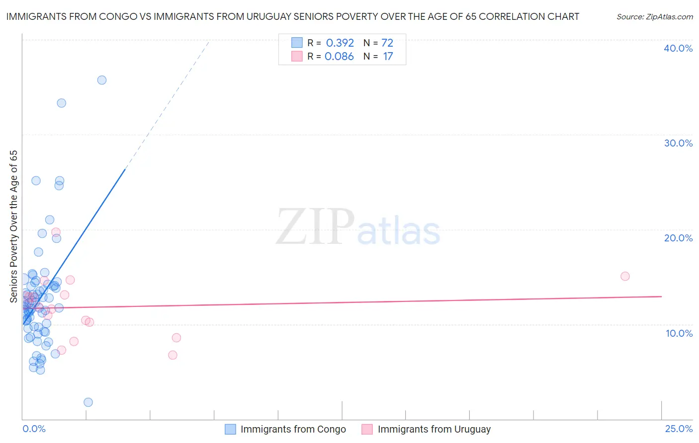 Immigrants from Congo vs Immigrants from Uruguay Seniors Poverty Over the Age of 65
