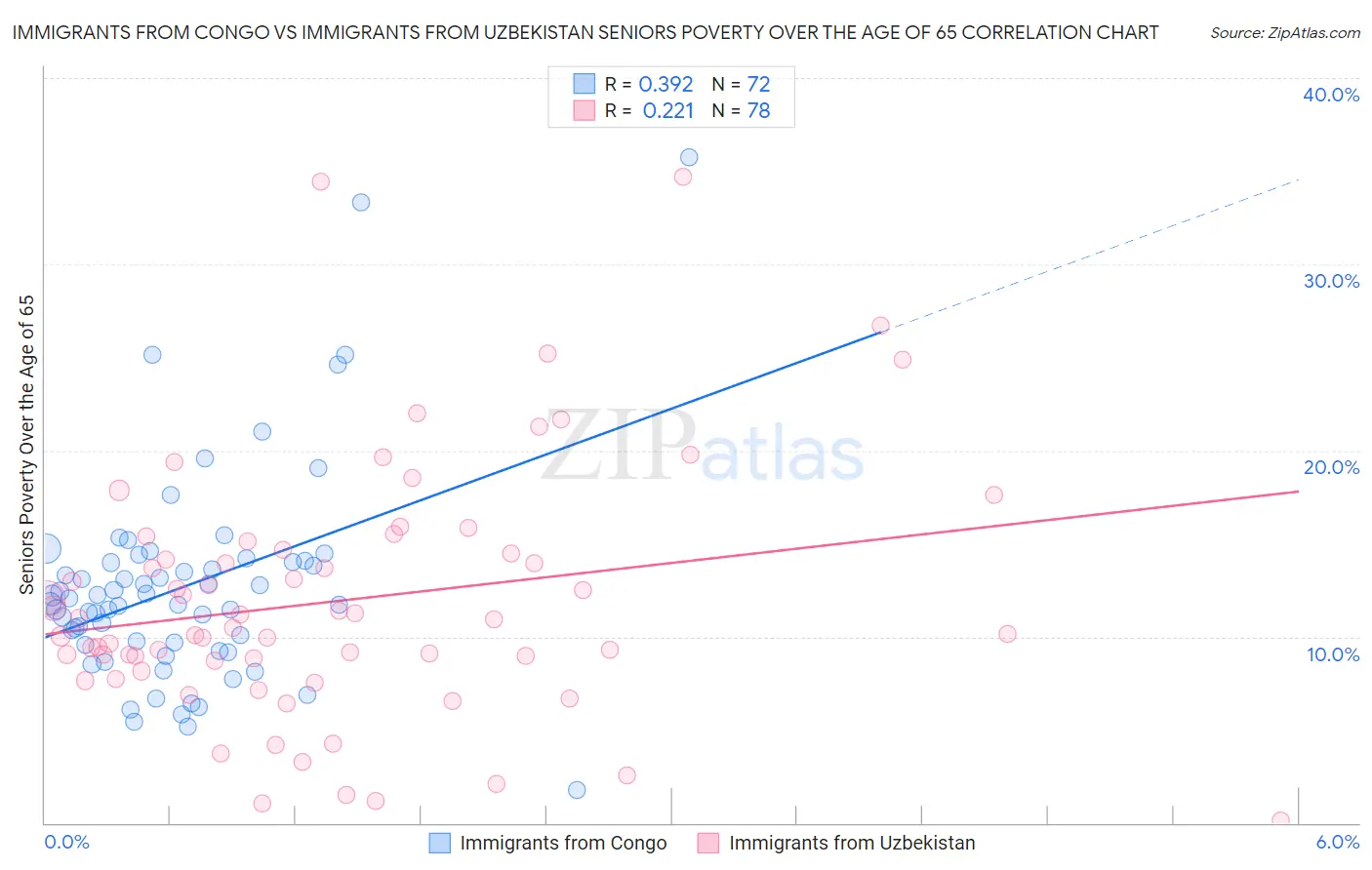 Immigrants from Congo vs Immigrants from Uzbekistan Seniors Poverty Over the Age of 65