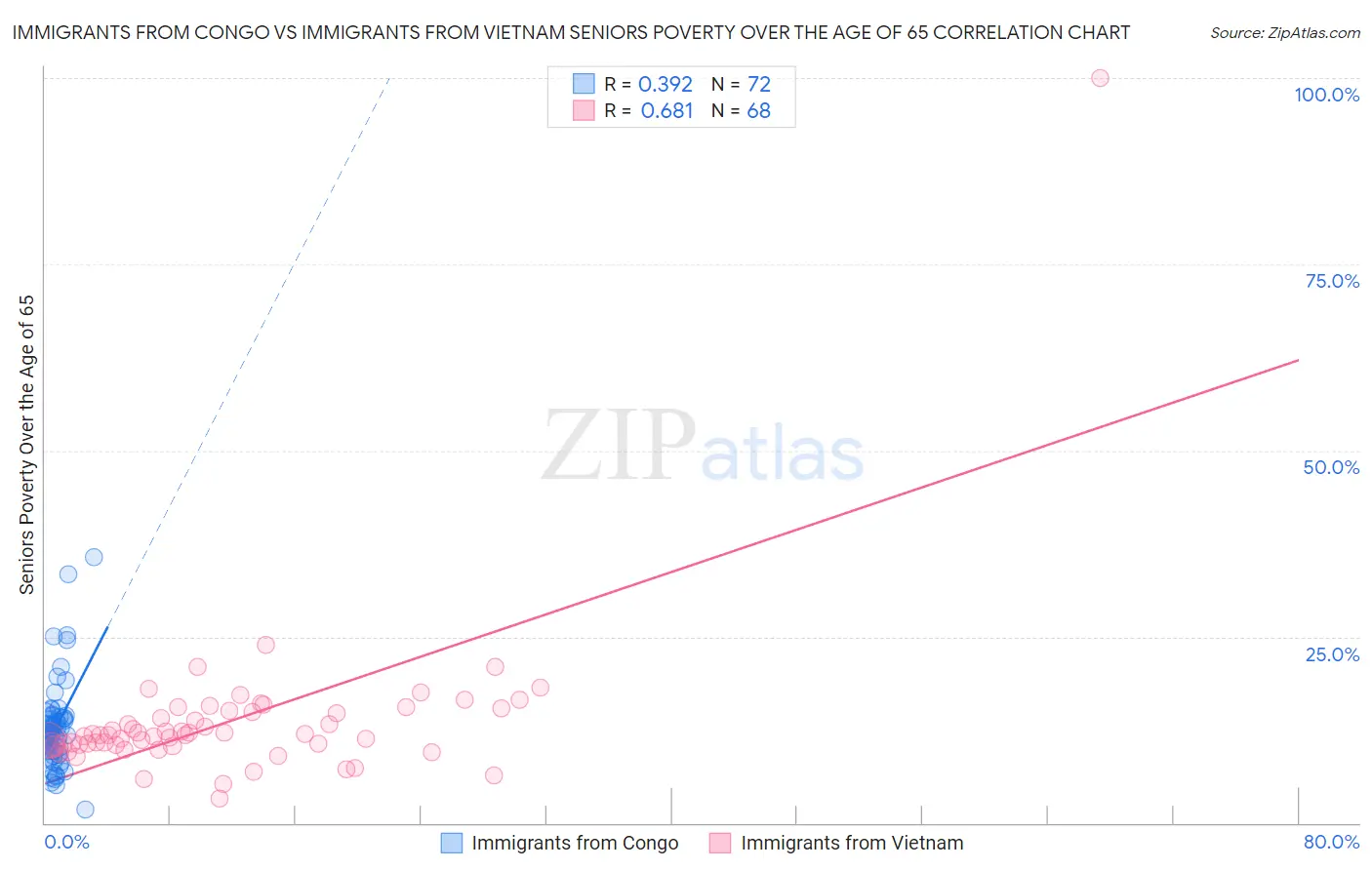 Immigrants from Congo vs Immigrants from Vietnam Seniors Poverty Over the Age of 65
