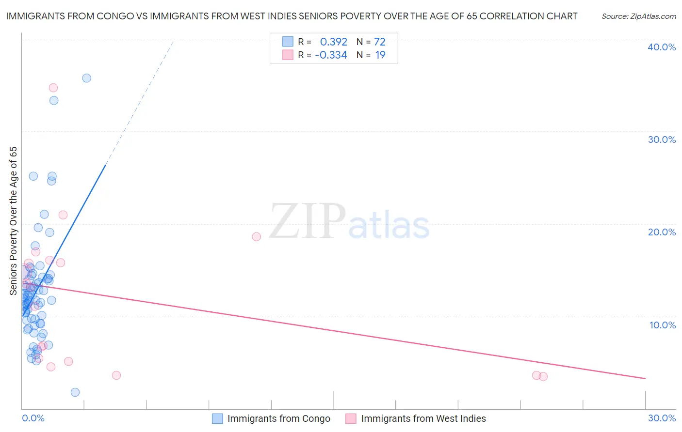 Immigrants from Congo vs Immigrants from West Indies Seniors Poverty Over the Age of 65
