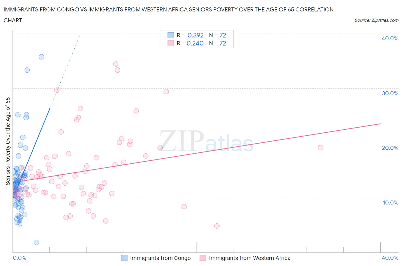 Immigrants from Congo vs Immigrants from Western Africa Seniors Poverty Over the Age of 65