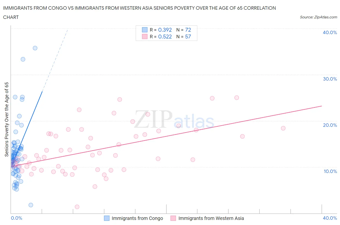 Immigrants from Congo vs Immigrants from Western Asia Seniors Poverty Over the Age of 65