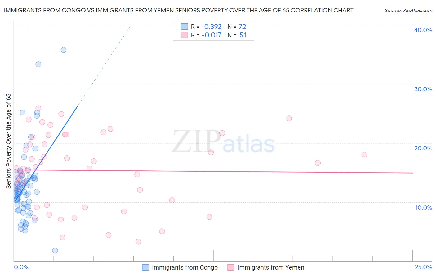 Immigrants from Congo vs Immigrants from Yemen Seniors Poverty Over the Age of 65