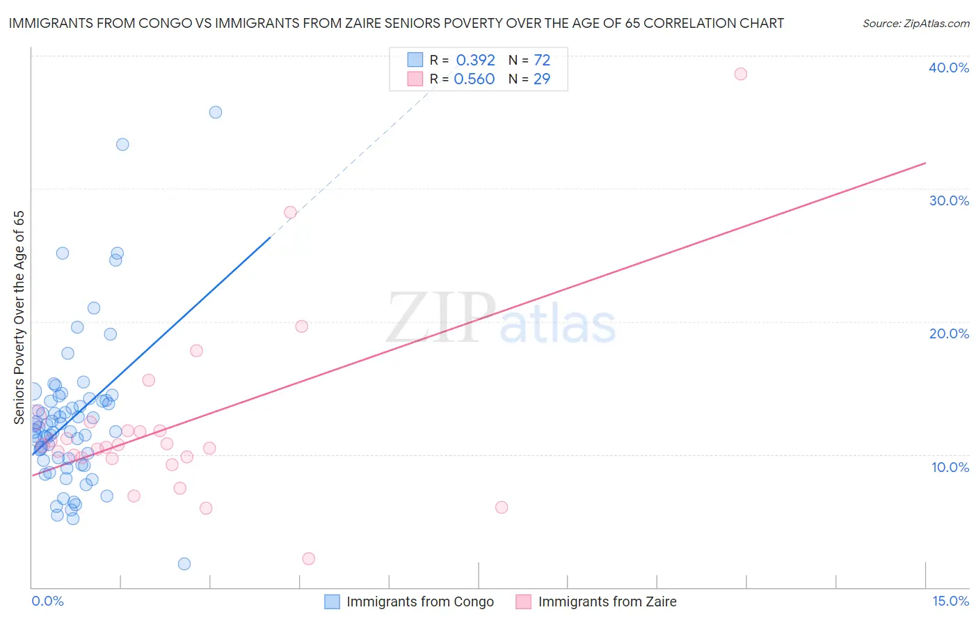 Immigrants from Congo vs Immigrants from Zaire Seniors Poverty Over the Age of 65