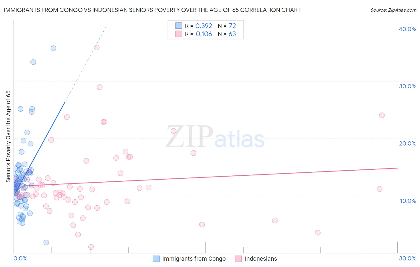 Immigrants from Congo vs Indonesian Seniors Poverty Over the Age of 65
