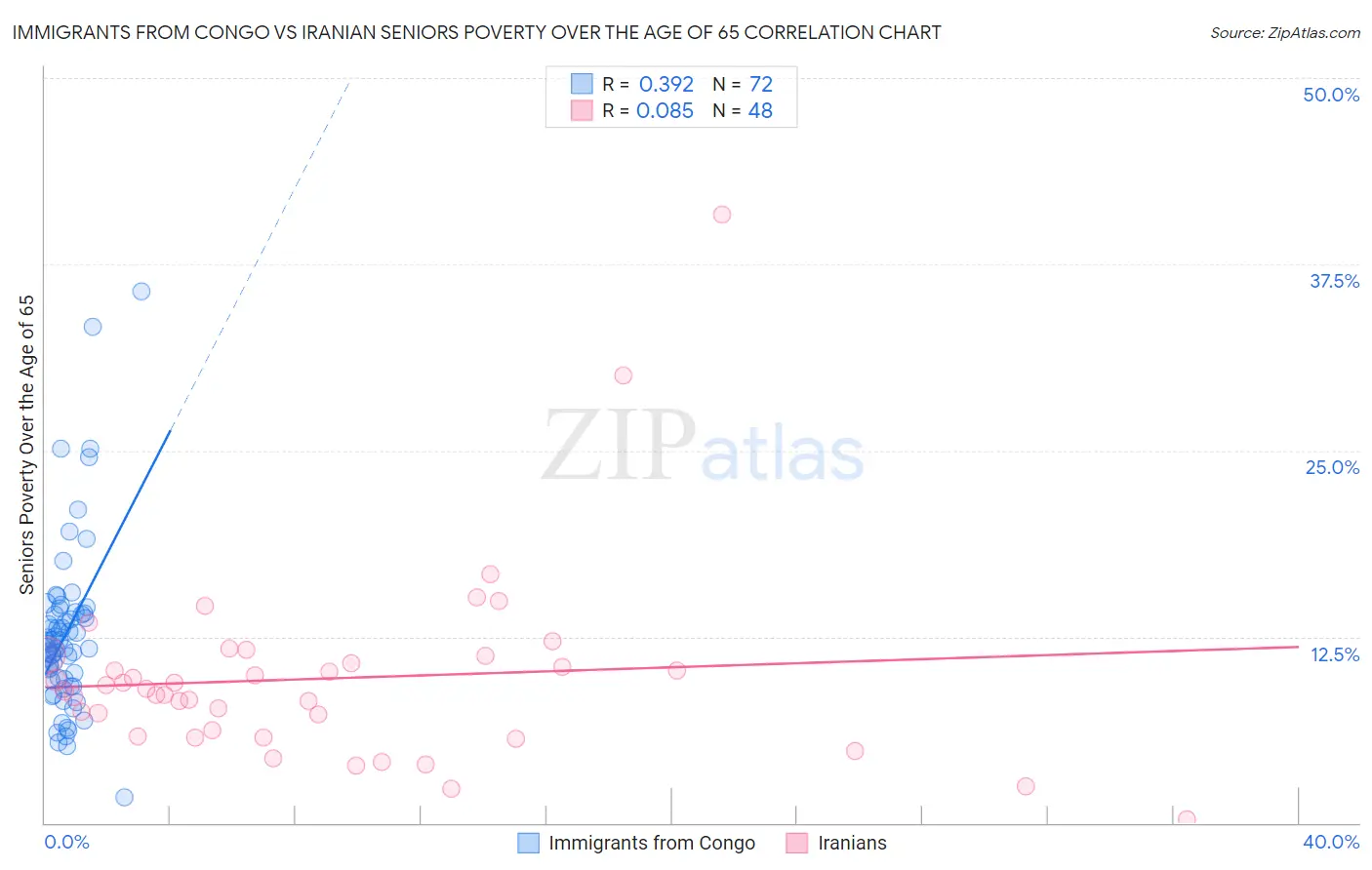 Immigrants from Congo vs Iranian Seniors Poverty Over the Age of 65