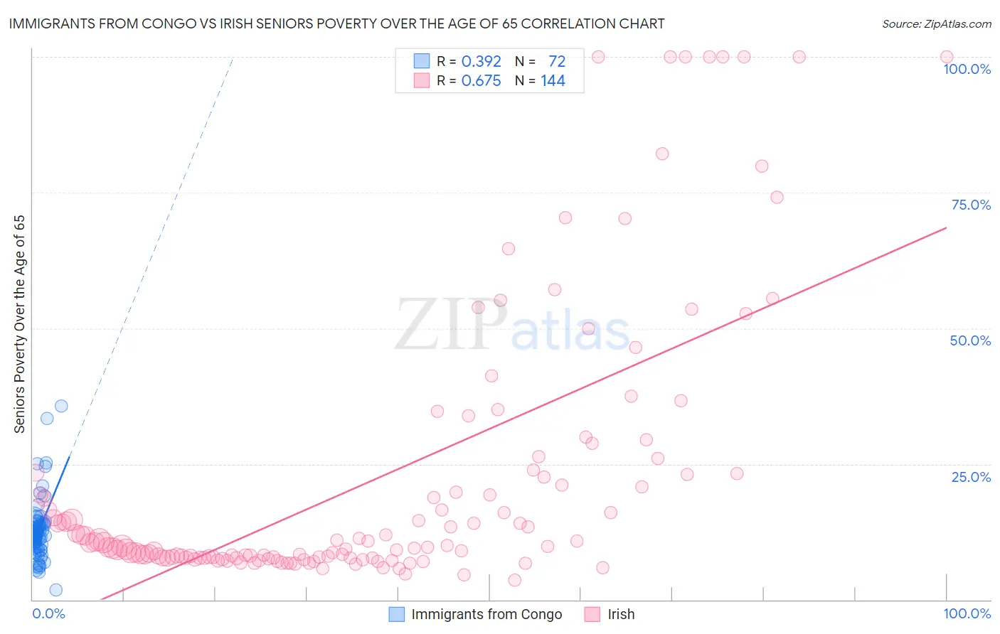 Immigrants from Congo vs Irish Seniors Poverty Over the Age of 65