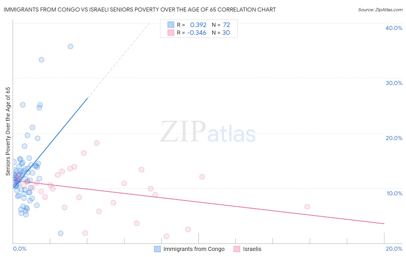 Immigrants from Congo vs Israeli Seniors Poverty Over the Age of 65