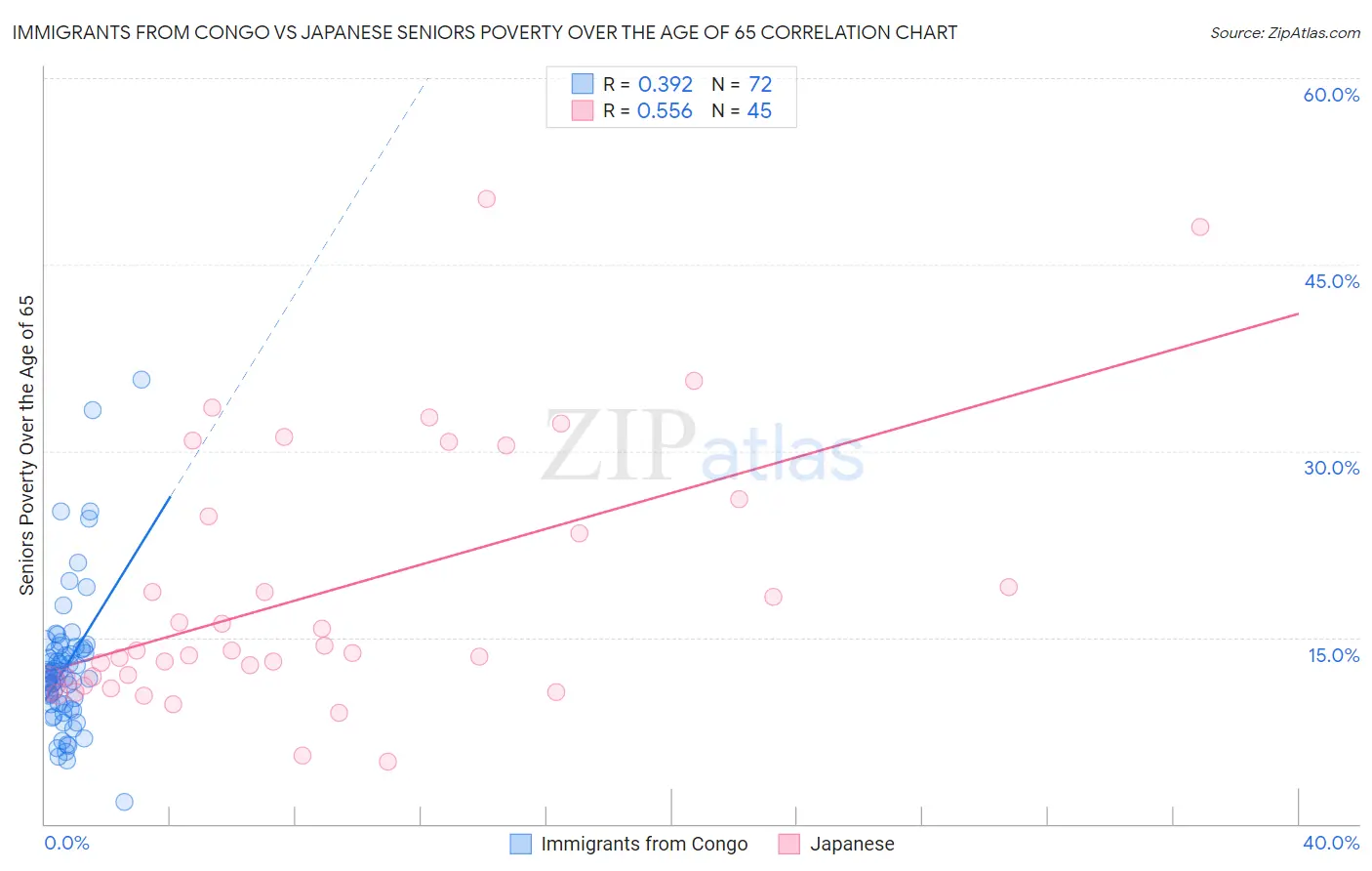 Immigrants from Congo vs Japanese Seniors Poverty Over the Age of 65